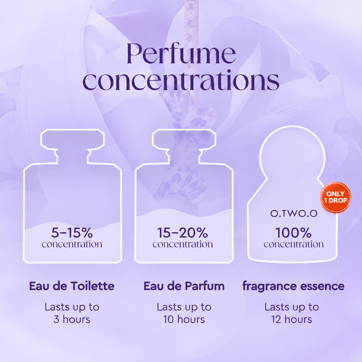 Passion Tide 24H Essence Perfume Oil 7ml